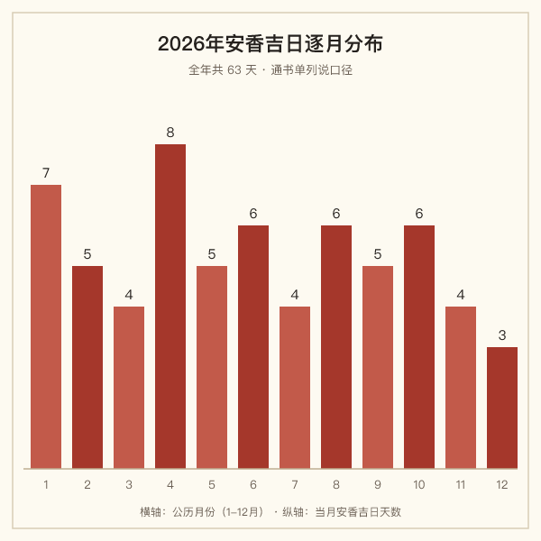2026年各月安香吉日数量