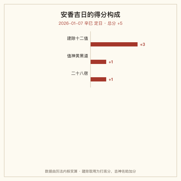 安香择日因子构成