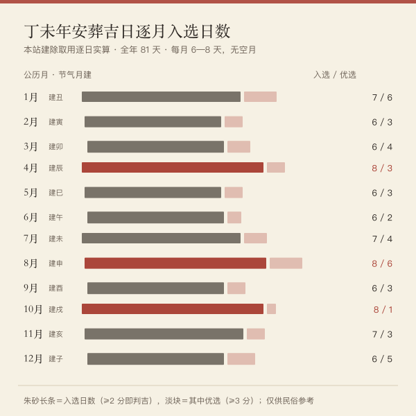 2027年安葬吉日逐月入选天数实算图