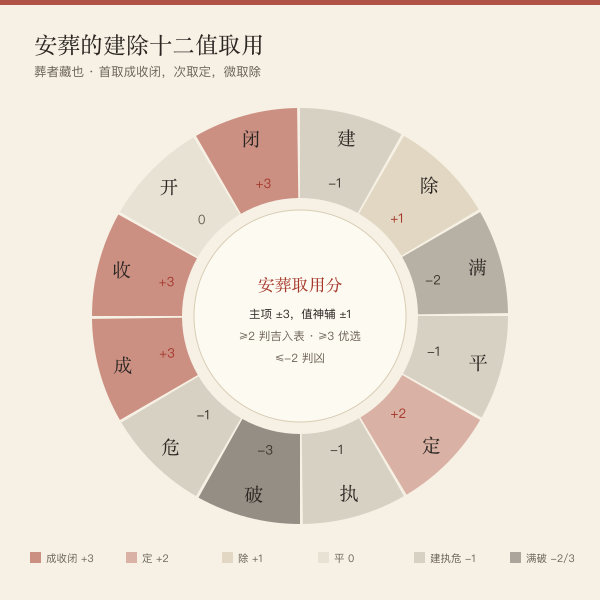 建除十二值的安葬取用分值环