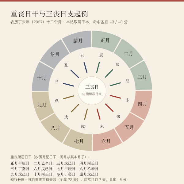 农历十二个月的重丧日干与三丧日支排布