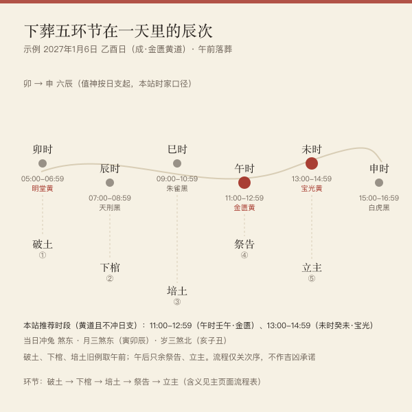 下葬五个环节在一天之内的辰次排布