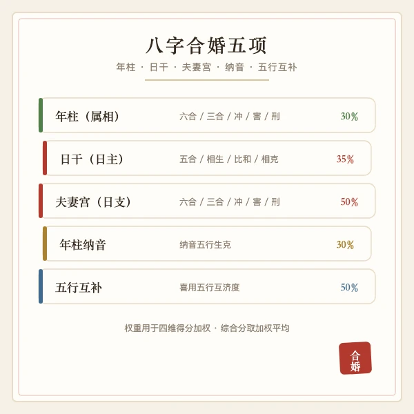 八字合婚五项要素图