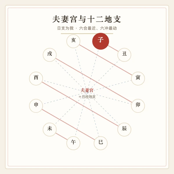 夫妻宫与十二地支关系图