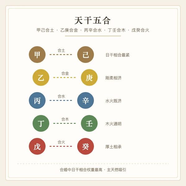 天干五合与日主生克图