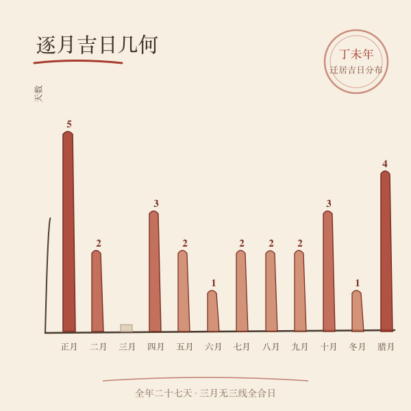 2027年各月搬家入宅吉日数量分布图