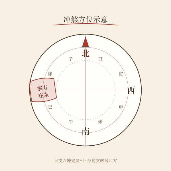 冲煞方位示意：十二支方位与煞方