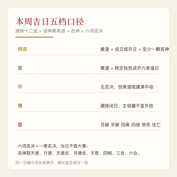本周吉日分档口径图：建除十二值、值神黄黑道、吉神与六项否决凶日