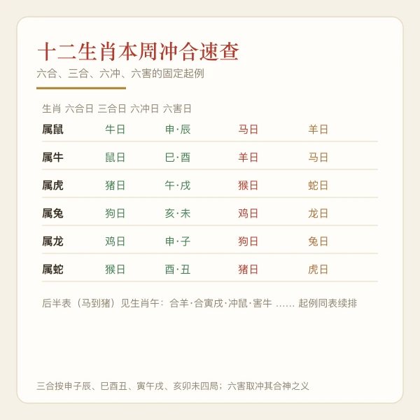 十二生肖本周冲合标注图：六冲日六害日本命日与三合日