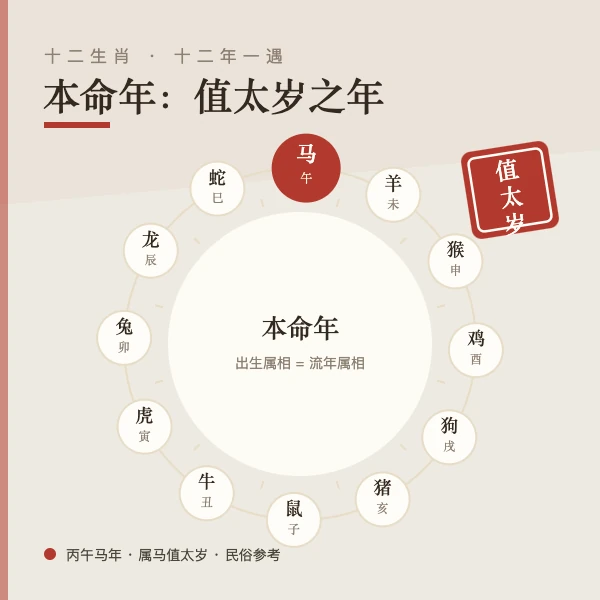 十二生肖轮盘上的本命年高亮