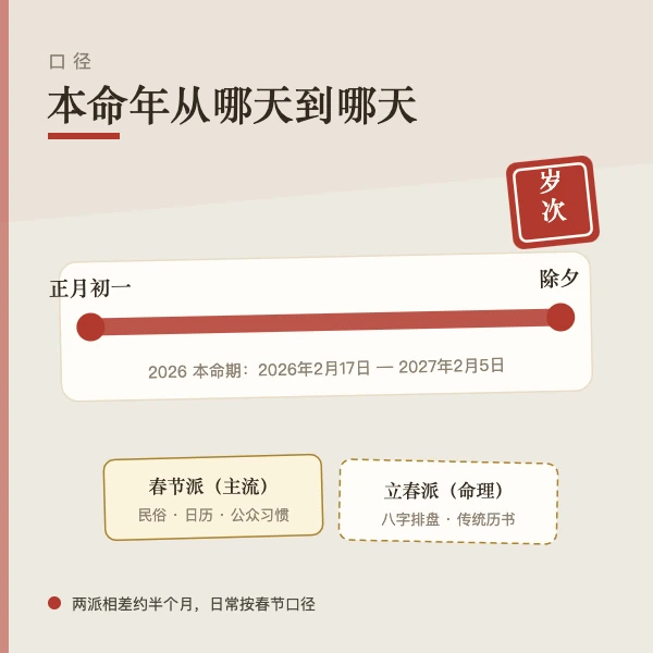 本命年起讫：正月初一到除夕