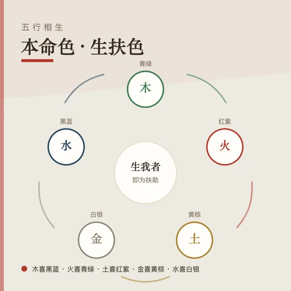 纳音五行与生扶色盘