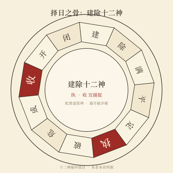 建除十二神轮：建除满平定执破危成收开闭