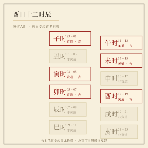 酉日十二时辰吉凶条：子寅卯午未酉六时为黄道吉时