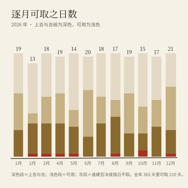 2026年逐月补垣可用日数（本页口径实算）