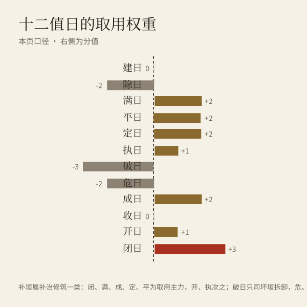 十二值日对补垣的取用权重（本页口径实算）