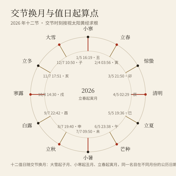 2026年交节与月支界（视太阳黄经求根）