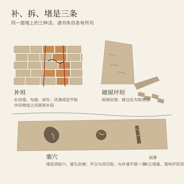 补垣、坏垣、塞穴三条目的分工示意