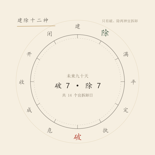 建除十二神环,破日与除日高亮,附九十天计数