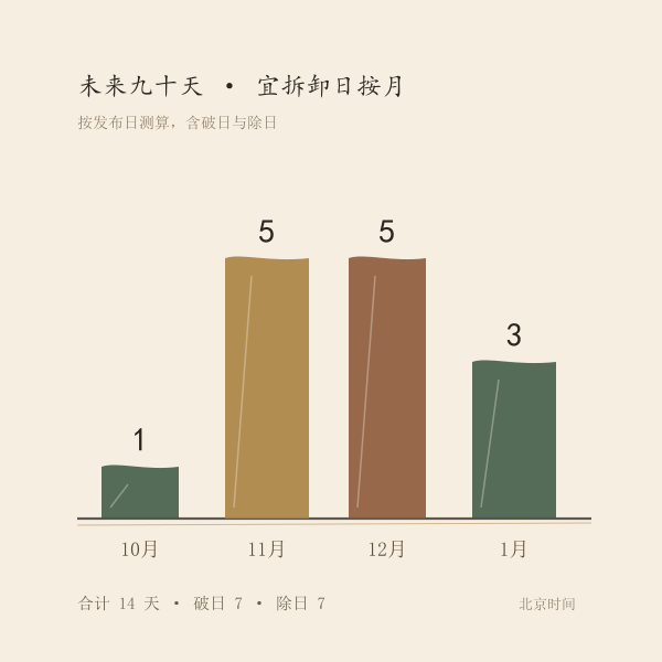 未来九十天宜拆卸日按公历月份分布柱图
