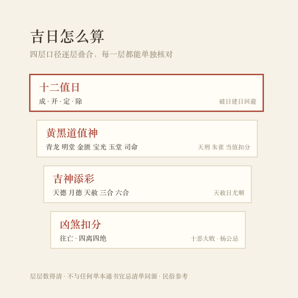 酬神吉日择算四层口径示意