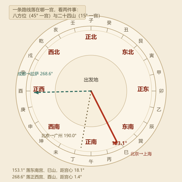 八方位与二十四山落宫示意:同一条路线在不同分宫口径下的归属