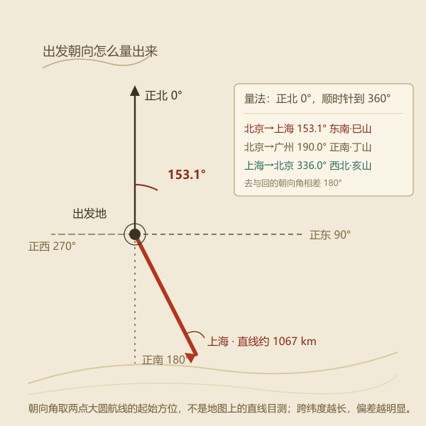 出发地到目的地的朝向角怎么量:以正北为 0° 顺时针取值