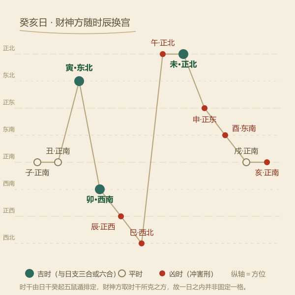 一日之内方位流转:时辰不同,财神方与喜神方随之改变