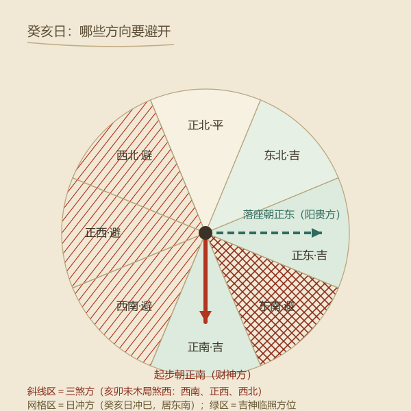 三煞方与日冲方的规避:起步朝向与落座朝向分别怎么看