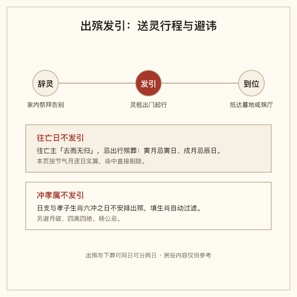 出殡发引与往亡日避讳