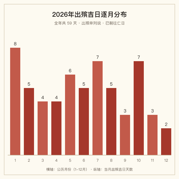 2026年各月出殡吉日数量