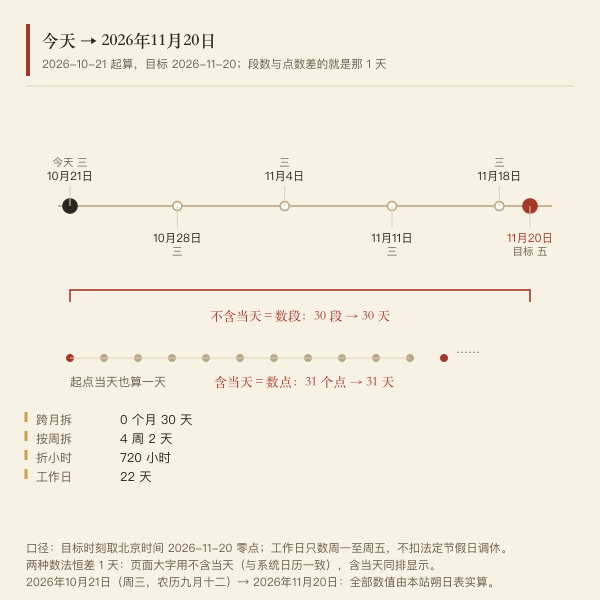 从今天到目标日期的数轴，标出不含当天与含当天两种数法相差一天