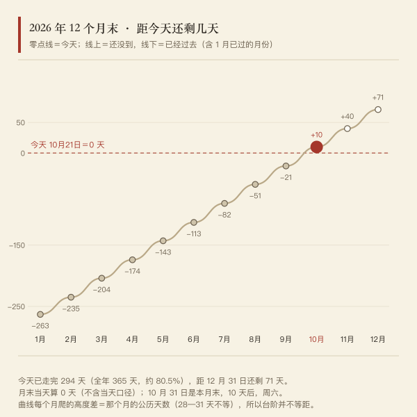 今年十二个月的月末剩余天数曲线与今日锚点