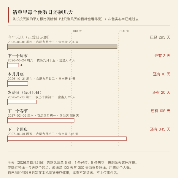 默认清单里六个倒数日按剩余天数排布的横向条形对照