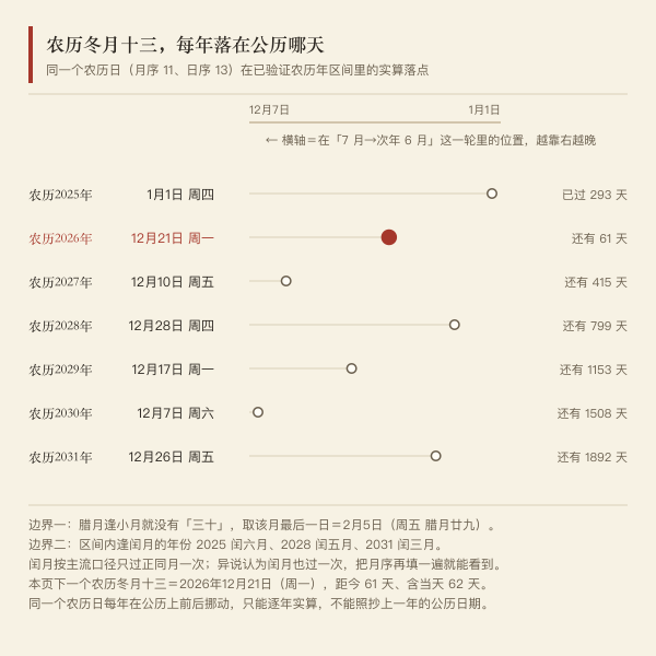 同一个农历日期在连续几个农历年里对应的公历日期漂移与边界取法