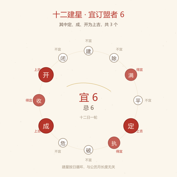 十二建星宜订盟与不宜订盟的环形分布