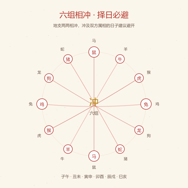 六组相冲地支与对应属相对照