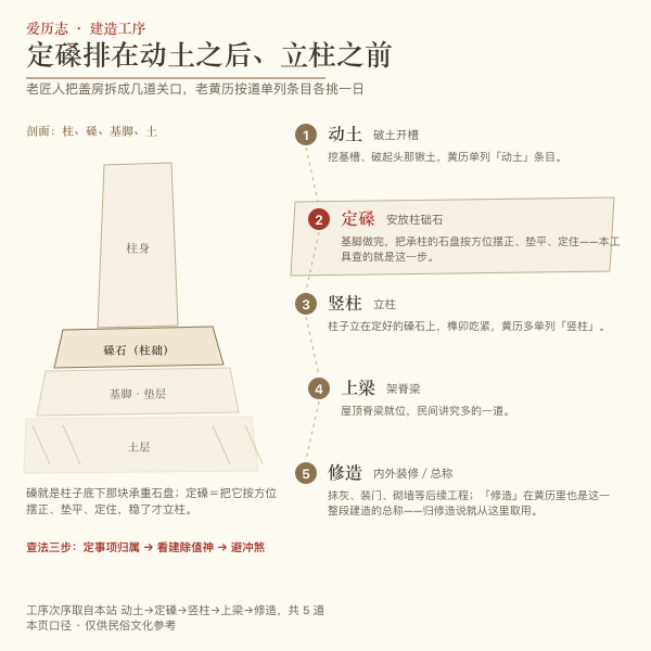 房屋建造工序图：柱础石（磉）安在哪一步