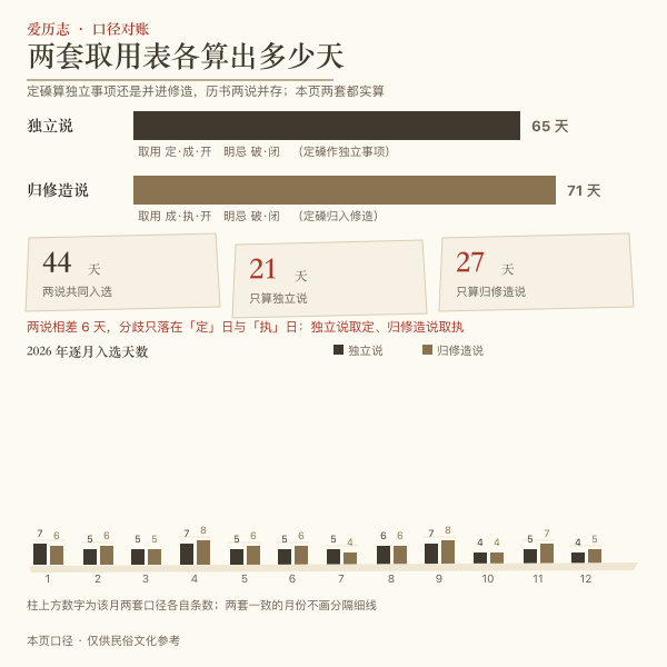两套取用口径在 2026 年各算出多少吉日
