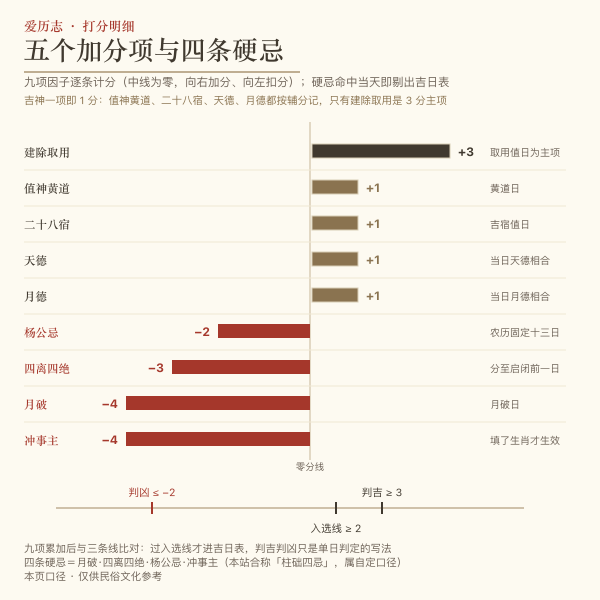 定磉单日计分的取与舍