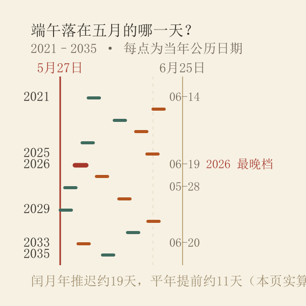 2021至2035年端午节公历日期在五六月间的漂移时间轴