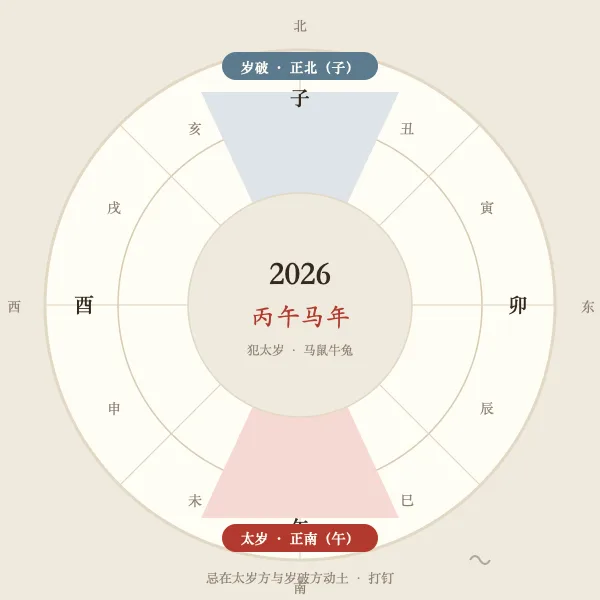 2026丙午年太岁方位正南岁破正北罗盘