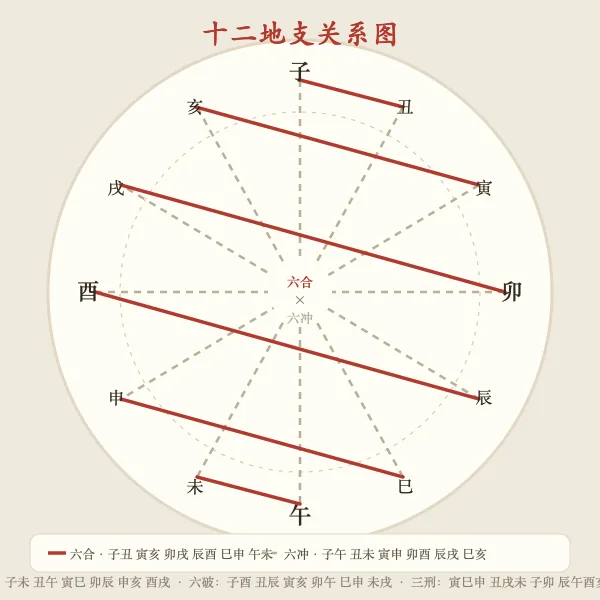 十二地支六合三合六冲六害六破相刑关系总图