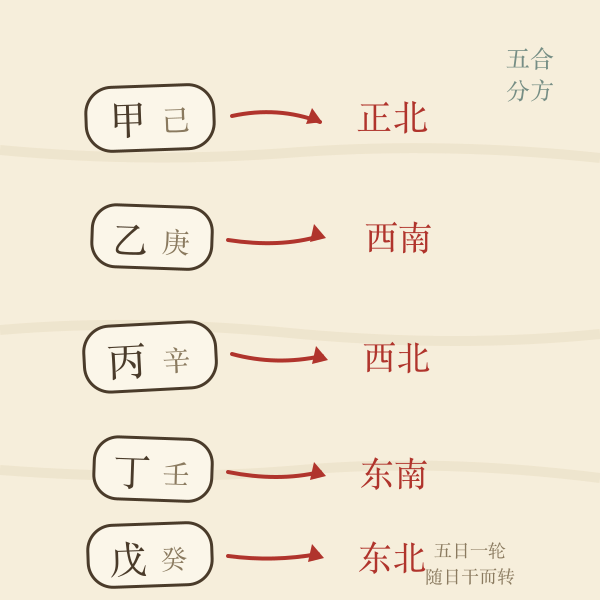 天干五合与福神方位分组图