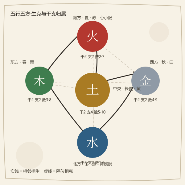 五行五方相生相克环示意，含各五行所配天干地支数量