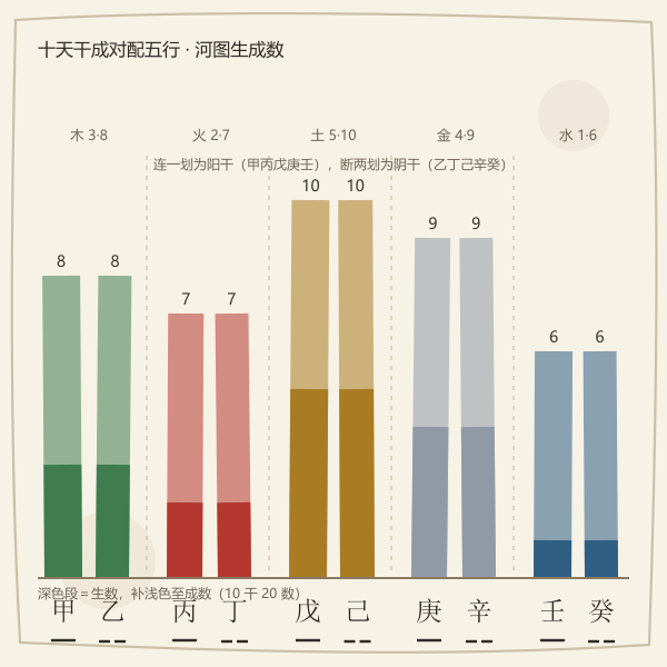 十天干按五行成对排布并标注河图生成数