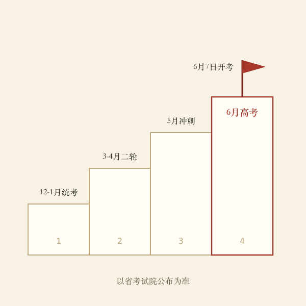 高考备考节点参考表