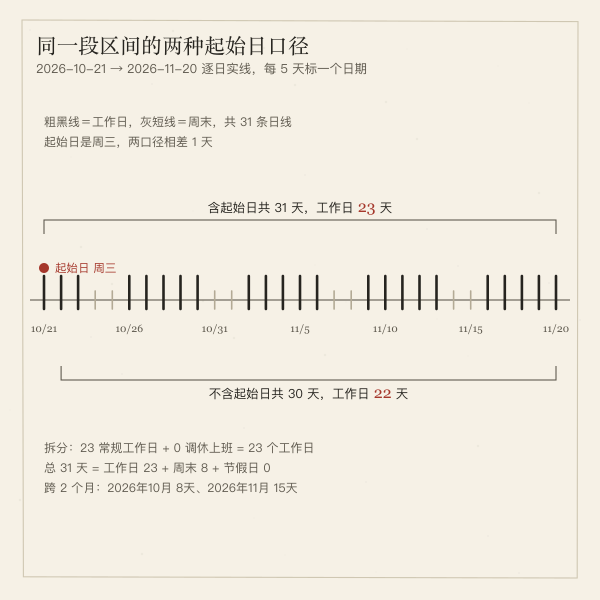 含起始日与不含起始日两种口径在同一条日期数轴上的差别示意