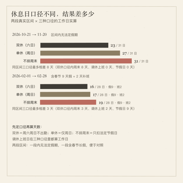 双休、单休与不排周末三种休息日口径下同一区间工作日差异图