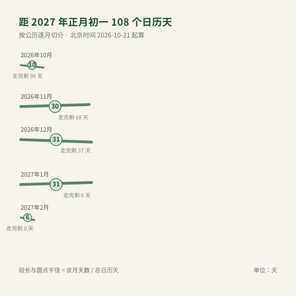正月初一前逐月里程碑:107 / 108 / 122 天(除夕 / 正月初一 / 元宵)